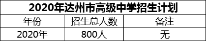 2024年達(dá)州市高級(jí)中學(xué)招生計(jì)劃是多少？