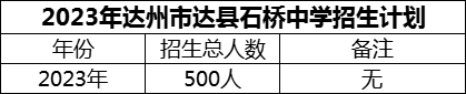 2024年達(dá)州市達(dá)縣石橋中學(xué)招生計(jì)劃是多少？