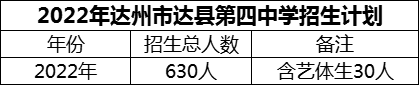 2024年達州市達縣第四中學招生計劃是多少？