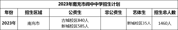 2024年南充市閬中中學(xué)招生計劃是多少？