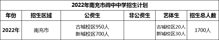 2024年南充市閬中中學(xué)招生計劃是多少？