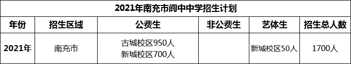 2024年南充市閬中中學(xué)招生計劃是多少？