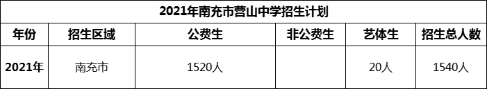 2024年南充市營(yíng)山中學(xué)招生計(jì)劃是多少？
