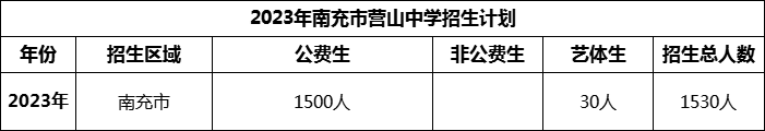 2024年南充市營(yíng)山中學(xué)招生計(jì)劃是多少？