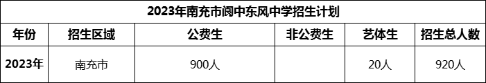 2024年南充市閬中東風中學招生計劃是多少？