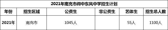 2024年南充市閬中東風中學招生計劃是多少？