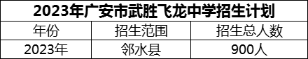 2024年廣安市武勝飛龍中學招生計劃是多少？