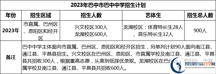 2024年巴中市巴中中學(xué)招生計(jì)劃是多少？