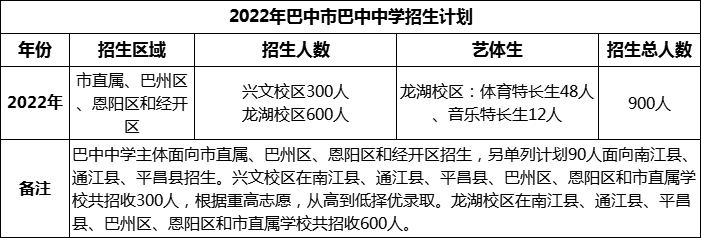 2024年巴中市巴中中學(xué)招生計(jì)劃是多少？