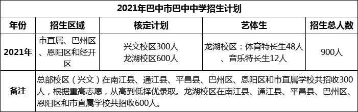 2024年巴中市巴中中學(xué)招生計(jì)劃是多少？