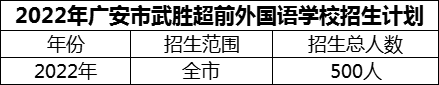 2024年廣安市武勝超前外國語學(xué)校招生計劃是多少？