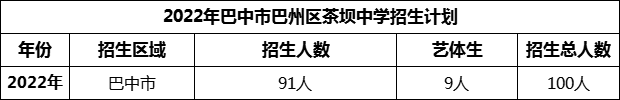 2024年巴中市巴州區(qū)茶壩中學(xué)招生計(jì)劃是多少？