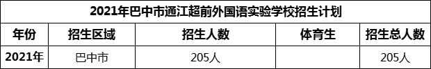 2024年巴中市通江超前外國語實(shí)驗(yàn)學(xué)校招生計(jì)劃是多少？