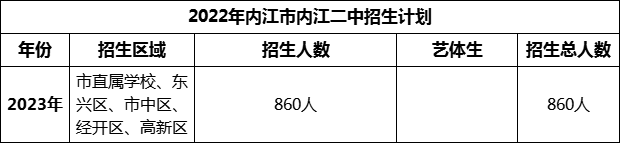2024年內(nèi)江市內(nèi)江二中招生計(jì)劃是多少？
