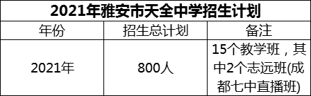 2024年雅安市天全中學(xué)招生計(jì)劃是多少？