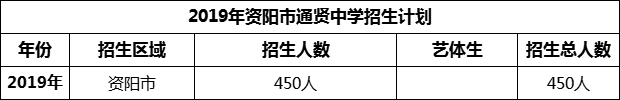 2024年資陽市通賢中學(xué)招生計劃是多少？