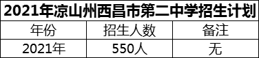 2024年涼山州西昌市第二中學(xué)招生計(jì)劃是多少？
