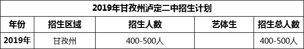 2024年甘孜州瀘定二中招生計(jì)劃是多少？