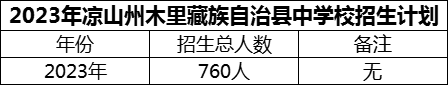 2024年涼山州木里藏族自治縣中學校招生計劃是多少？