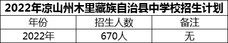 2024年涼山州木里藏族自治縣中學校招生計劃是多少？