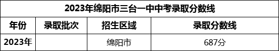 2024年綿陽市三臺一中招生分數(shù)是多少分？