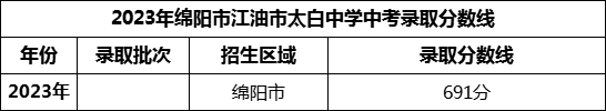2024年綿陽(yáng)市江油市太白中學(xué)招生分?jǐn)?shù)是多少分？