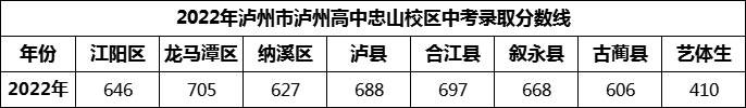 2024年瀘州市瀘州高中忠山校區(qū)招生分?jǐn)?shù)是多少分？