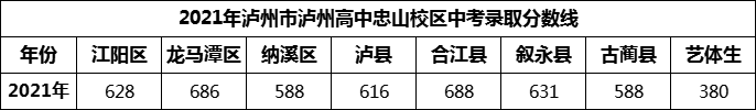 2024年瀘州市瀘州高中忠山校區(qū)招生分?jǐn)?shù)是多少分？