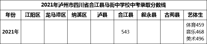 2024年瀘州市四川省合江縣馬街中學校招生分數(shù)是多少分？