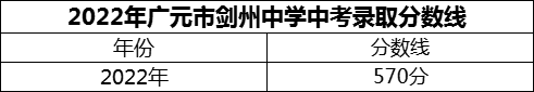 2024年廣元市劍州中學(xué)招生分?jǐn)?shù)是多少分？