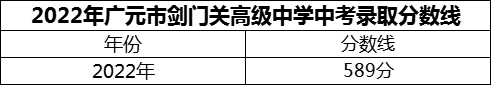 2024年廣元市劍門關(guān)高級中學(xué)招生分?jǐn)?shù)是多少分？