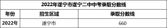 2024年遂寧市遂寧二中招生分?jǐn)?shù)是多少分？