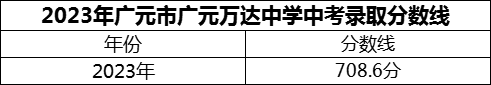 2024年廣元市廣元萬(wàn)達(dá)中學(xué)招生分?jǐn)?shù)是多少分？