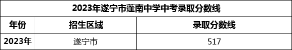 2024年遂寧市蓬南中學(xué)招生分?jǐn)?shù)是多少分？