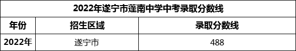 2024年遂寧市蓬南中學(xué)招生分?jǐn)?shù)是多少分？