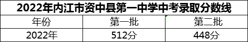 2024年內(nèi)江市資中縣第一中學(xué)招生分?jǐn)?shù)是多少分？