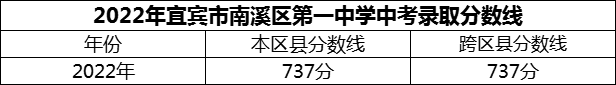 2024年宜賓市南溪區(qū)第一中學(xué)招生分?jǐn)?shù)是多少分？