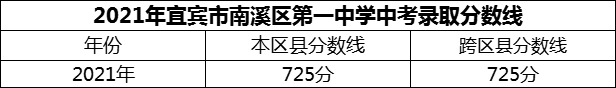 2024年宜賓市南溪區(qū)第一中學(xué)招生分?jǐn)?shù)是多少分？