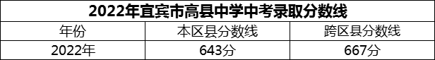 2024年宜賓市高縣中學招生分數(shù)是多少分？