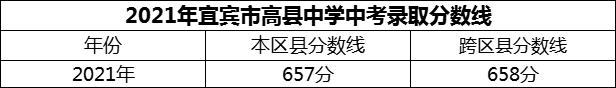 2024年宜賓市高縣中學招生分數(shù)是多少分？