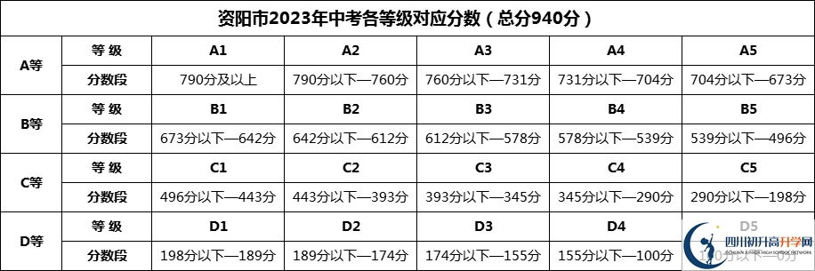 2024年資陽(yáng)市安岳實(shí)驗(yàn)中學(xué)招生分?jǐn)?shù)是多少分？