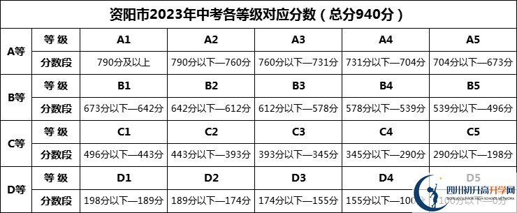 2024年資陽市南津中學(xué)招生分?jǐn)?shù)是多少分？
