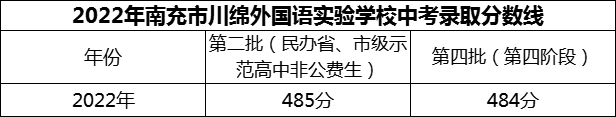 2024年南充市閬中市川綿外國語學(xué)校招生分?jǐn)?shù)是多少分？