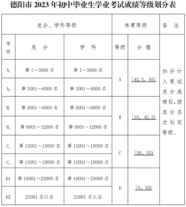 2025年德陽市成都師范學(xué)院德陽高級中學(xué)招生分?jǐn)?shù)是多少分？