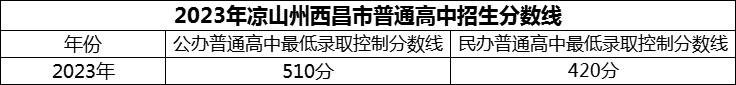 2024年涼山州西昌市第二中學(xué)招生分?jǐn)?shù)是多少分？