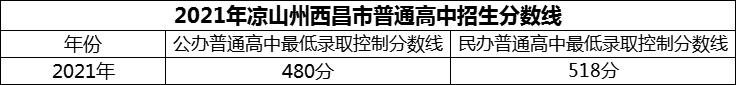 2024年涼山州西昌市第二中學(xué)招生分?jǐn)?shù)是多少分？