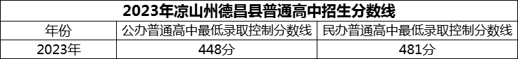 2024年涼山州德昌縣德昌中學(xué)招生分數(shù)是多少分？