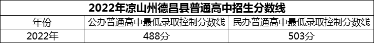 2024年涼山州德昌縣德昌中學(xué)招生分數(shù)是多少分？