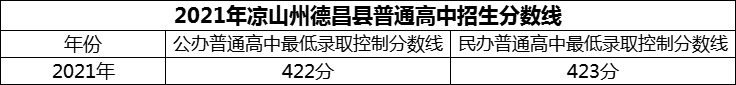 2024年涼山州德昌縣德昌中學(xué)招生分數(shù)是多少分？