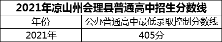 2024年涼山州會理縣第一中學招生分數(shù)是多少分？